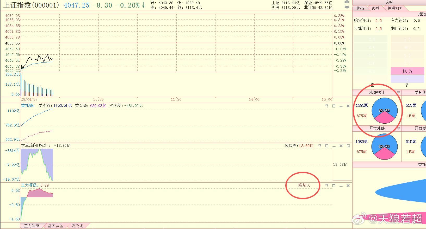 大盘分时指标还好，但是个股比较难看 