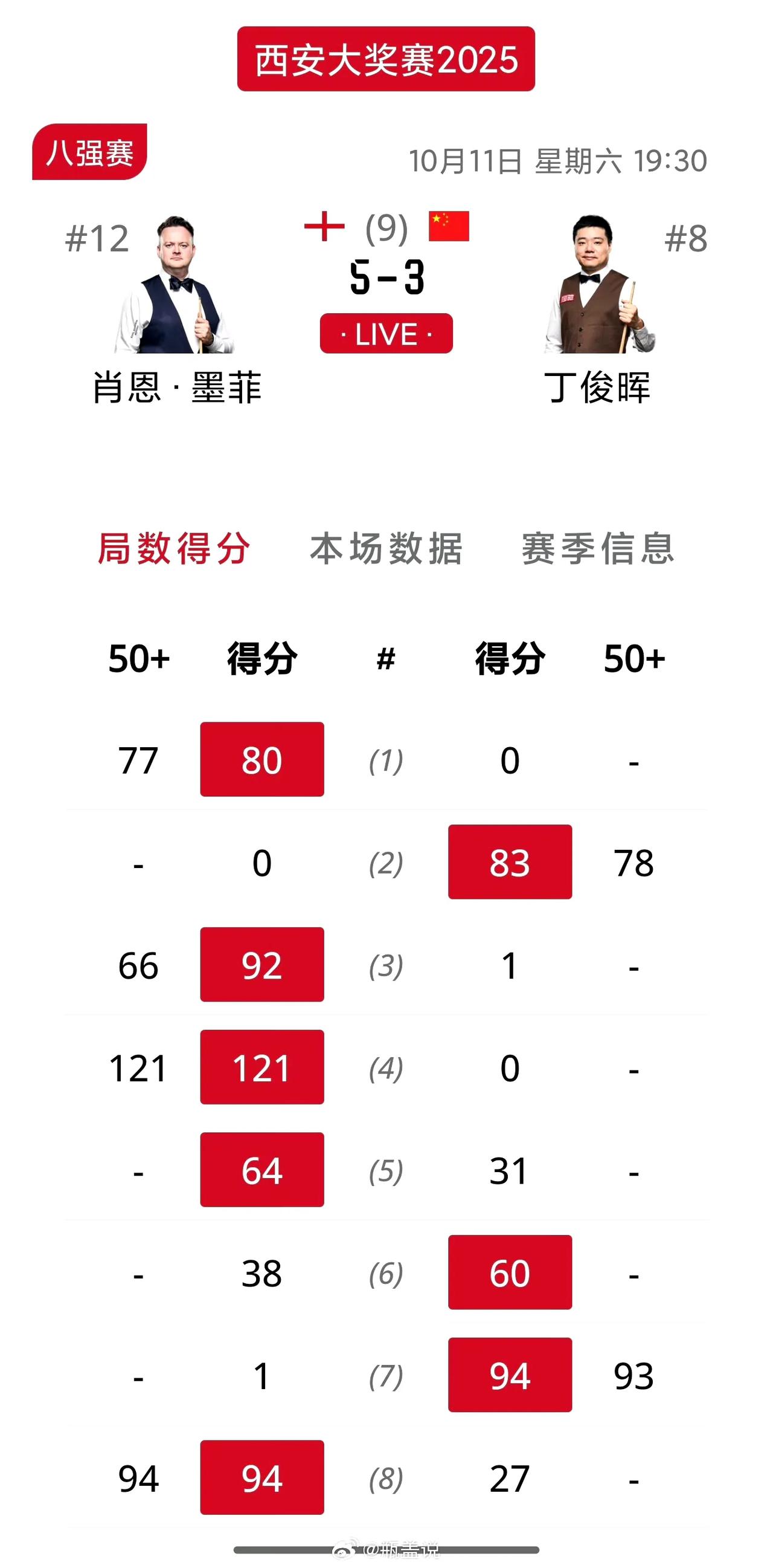 丁俊晖奥沙利文双双出局！这比赛看的人真的是难受，纵使墨菲状态再好，单杆得分再高，