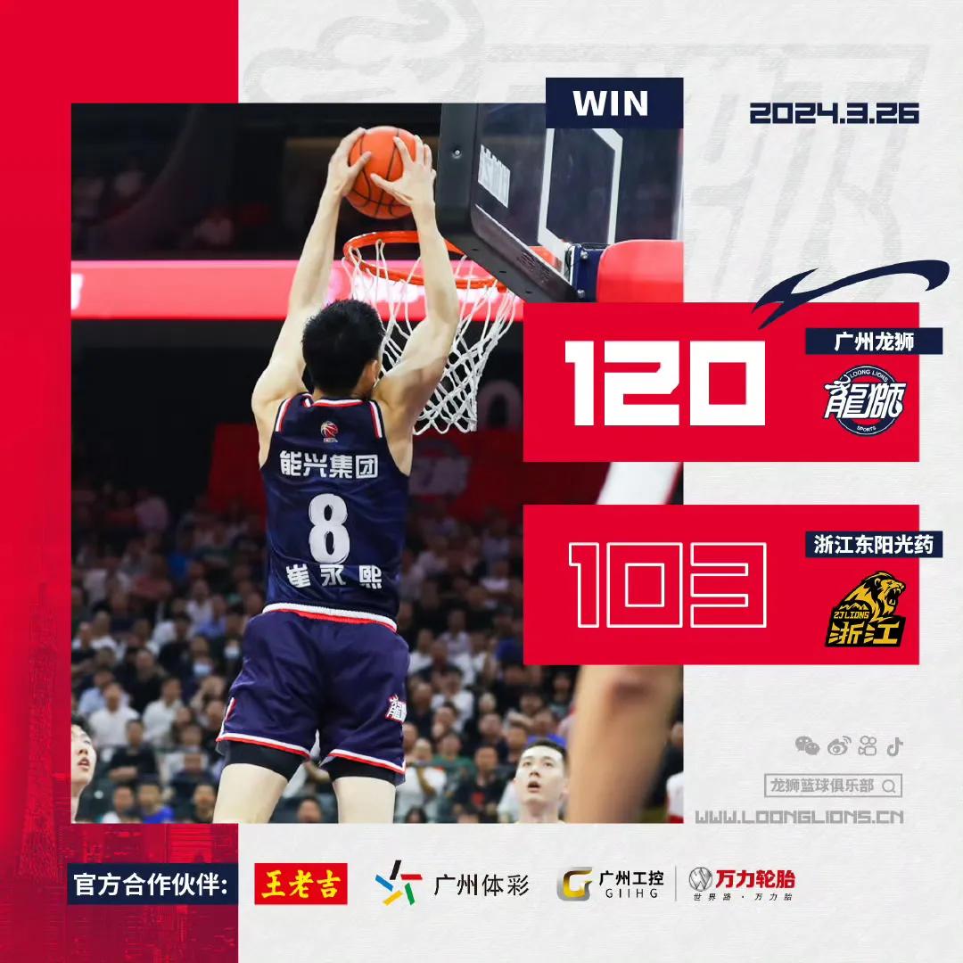 龙狮男篮6连胜！进季后赛几乎板上钉钉！
龙狮大胜浙江东阳光后，第三阶段已经取得了