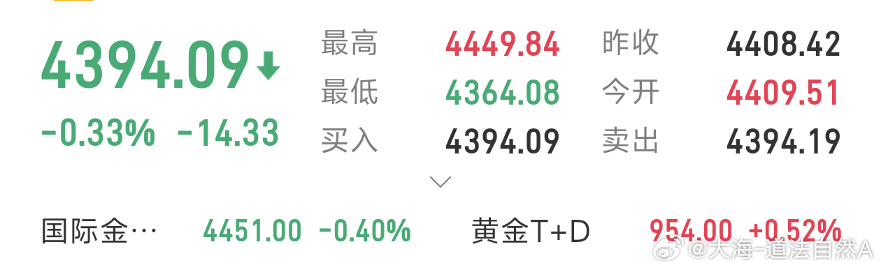 现价单：4393现价🈳，见4400加沧，止损4405，目标看4370，4360