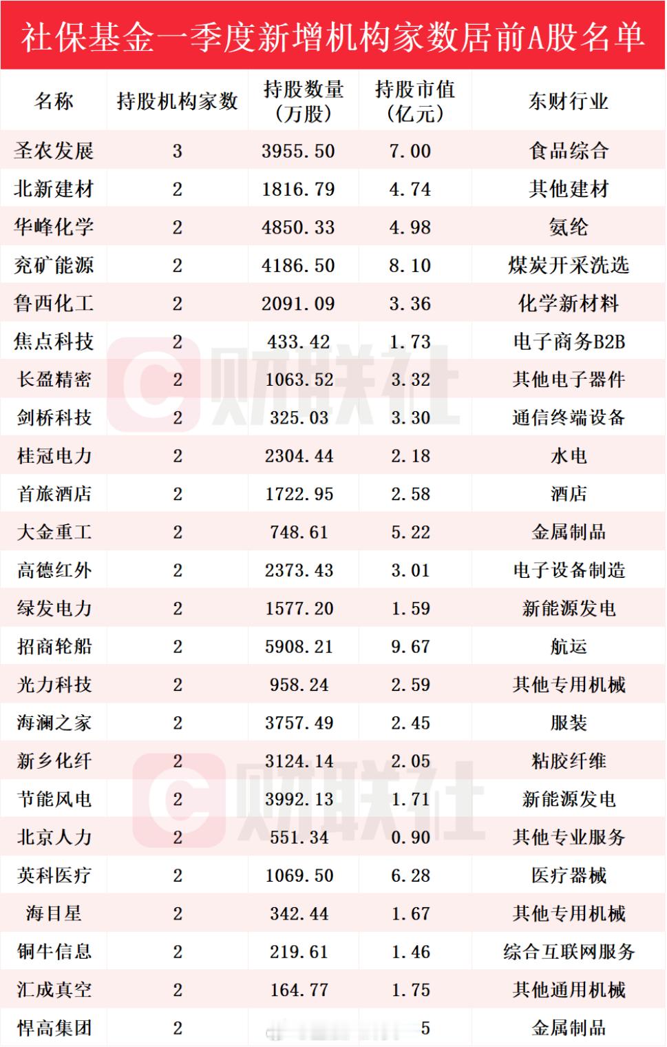 社保基金，最新持仓曝光