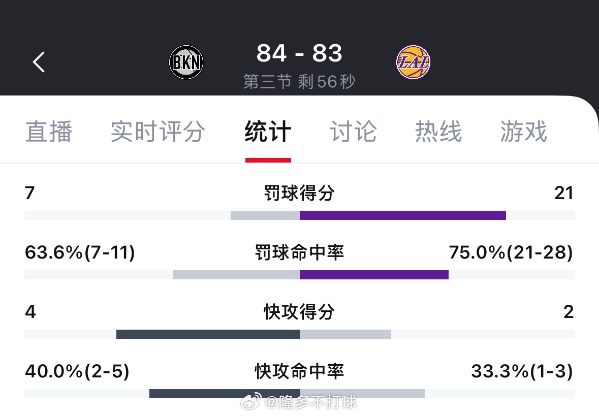 湖人领先17次罚球，场上落后篮网1分？篮网vs湖人