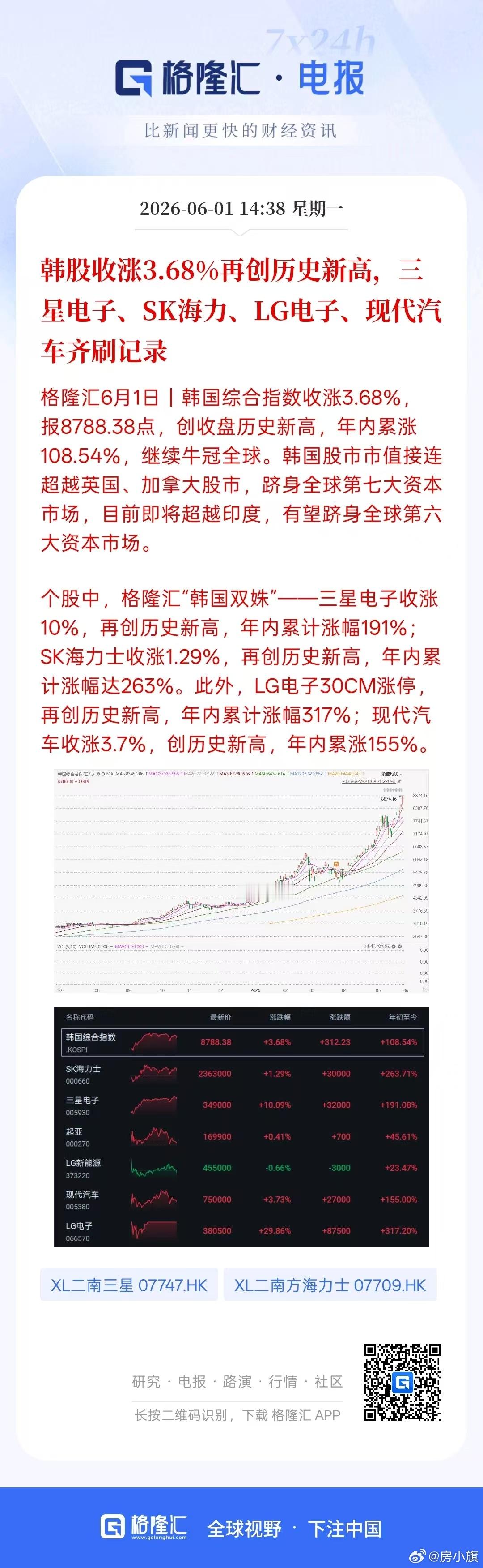 重磅！韩股收涨3.68%再创历史新高，三星电子、SK海力、LG电子、现代汽车齐刷
