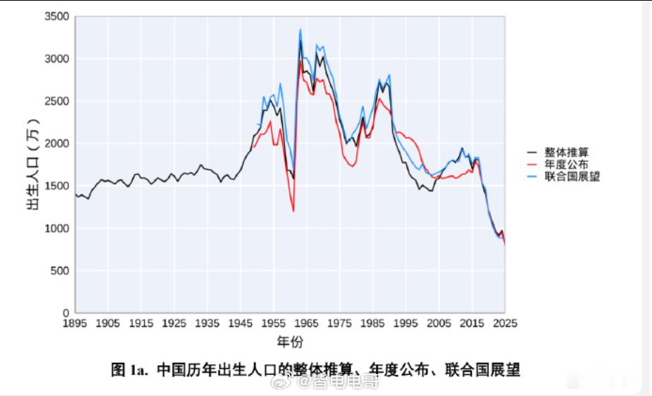 出生人口从2000万跌至800万从2000万跌到800万，这跌幅比A股还刺激19
