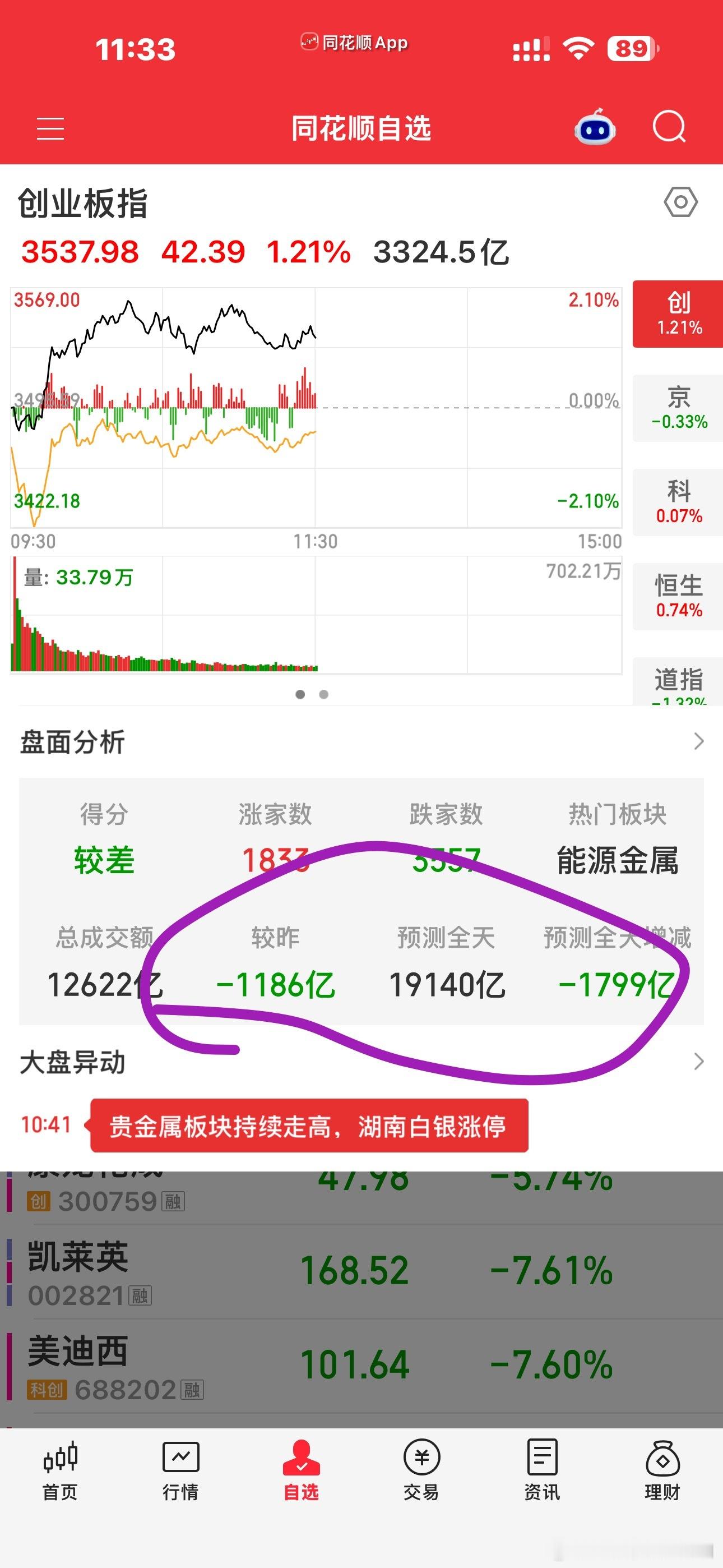 今天缩到2万亿以下了，这2万亿估计文峰都贡献了一半，这样的盘看个屁呀，真的浪费精