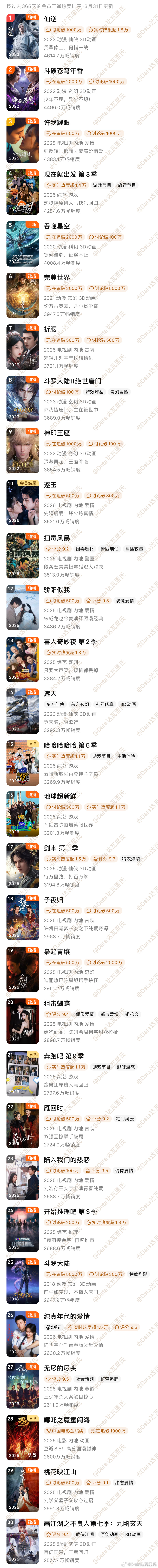 2026腾讯经典畅销榜（拉新年榜）上榜剧集：0️⃣3️⃣许我耀眼：4383.1万