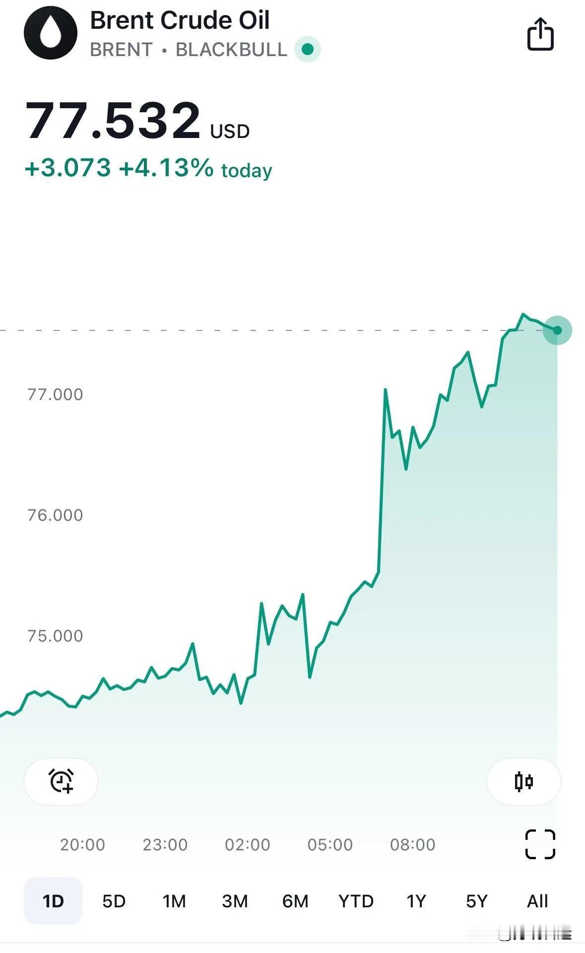 【迷图】#今日油价！# #难怪油价这么高# 
油价继续飙升!