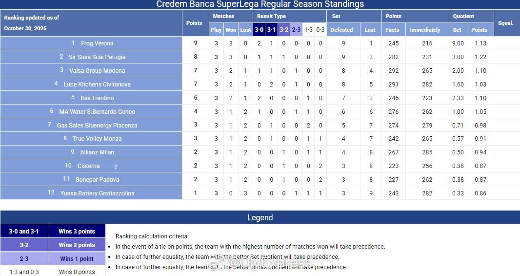 【意超男排最新积分榜】国际排坛战报速递 10月30日维罗纳，意超男排第三轮结束。