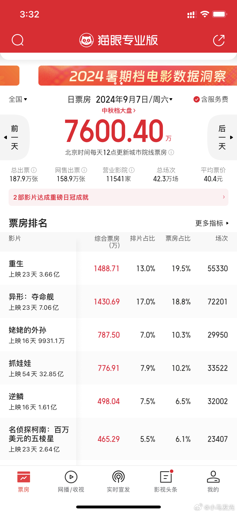 中秋档的前一周周六大盘单日票房只有7600万，我不相信中秋档的票房就会好起来。不