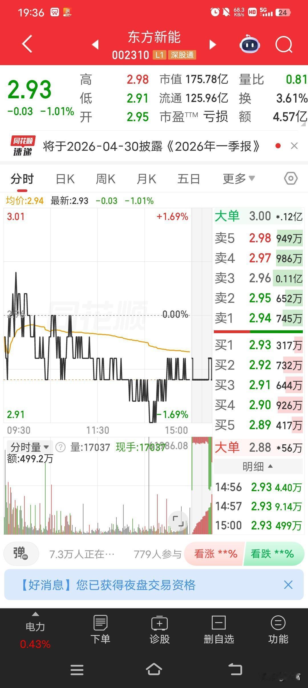 东方新能这走势，真是让人愁啊。最新价2.93，走势很弱。就4月17日，它收在2.