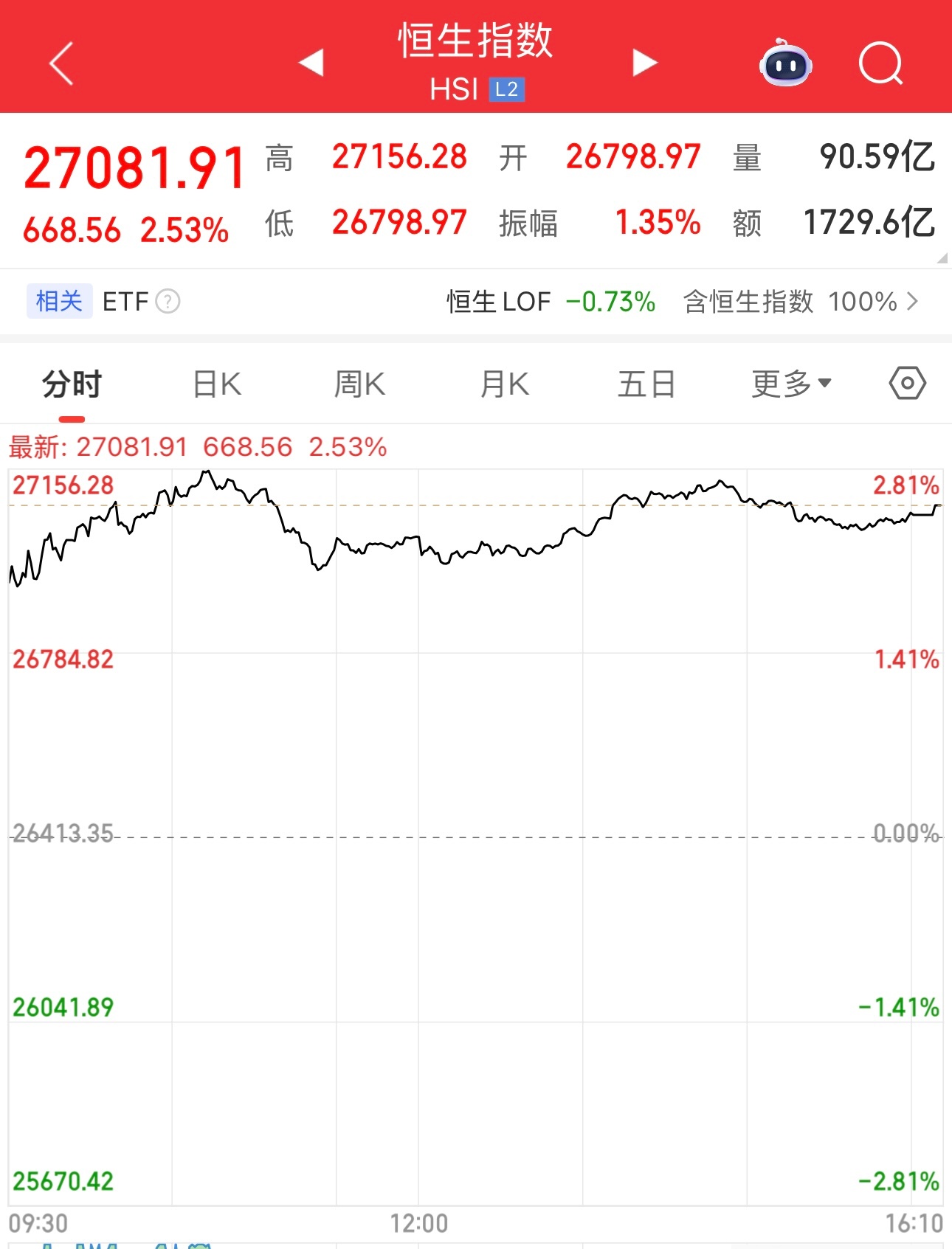 今天港股恒指大涨2.53%，明天A股高开1%应该没问题。菩萨保佑，新年新气象，不