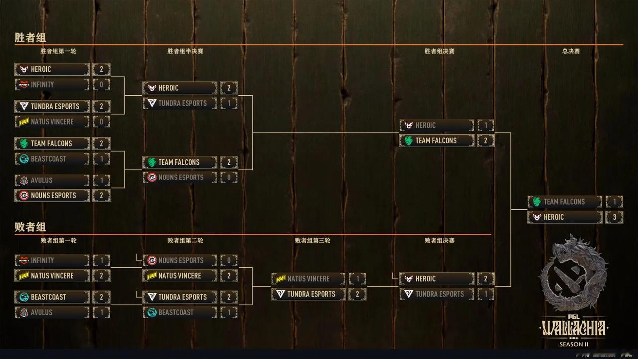 Heroic 3:1 Falcons

Heroic创造了南美DOTA2历史获得