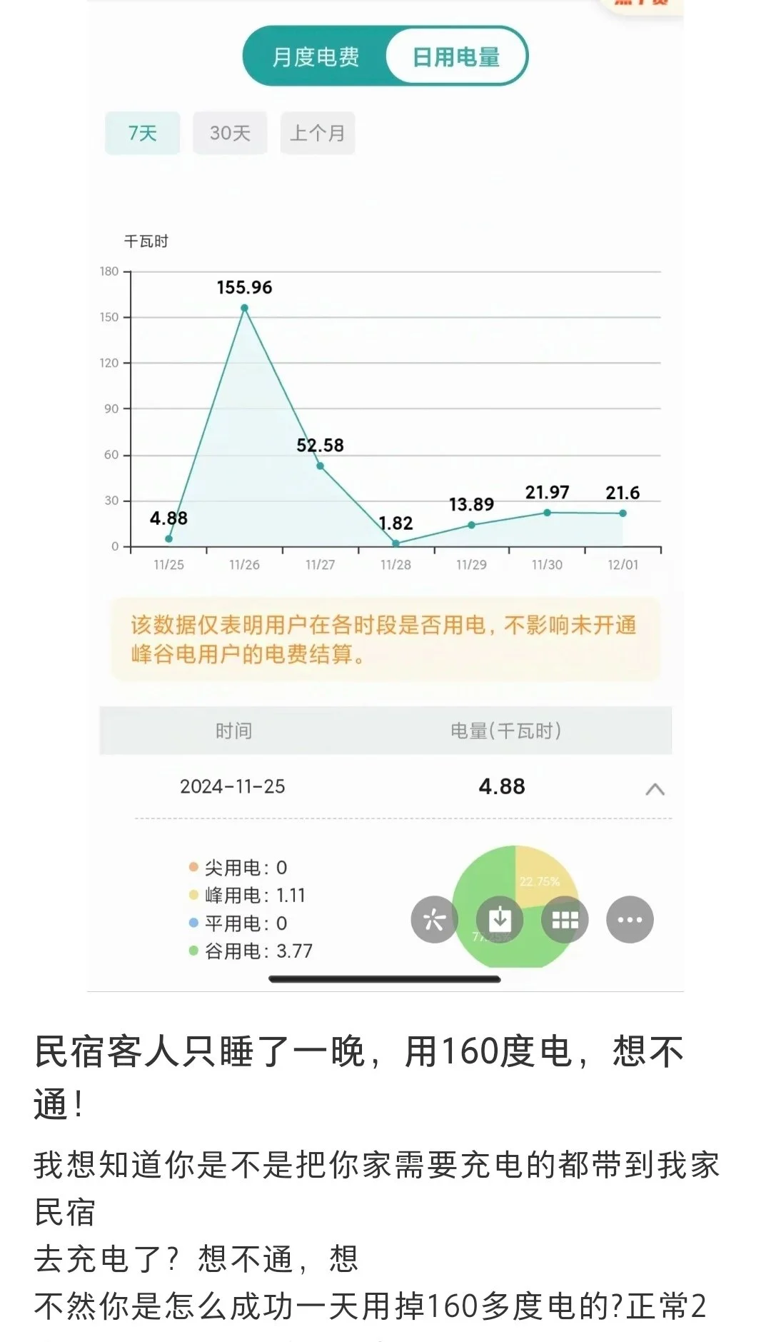 民宿老板抱怨住客一晚160度电，谁来给他解释下？