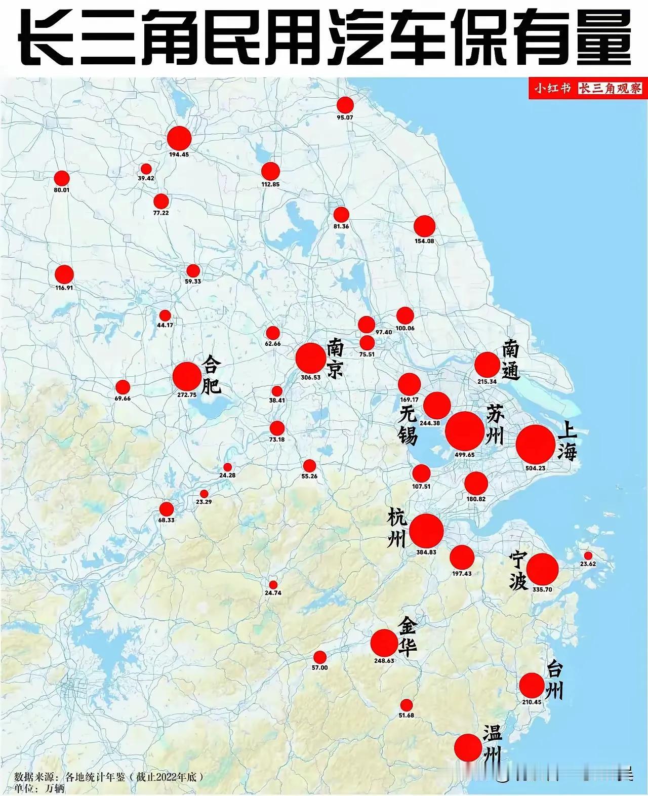 想知道苏州有多强，看看长三角民用汽车保有量就知道了，苏州和上海是不是皇马巴萨一般