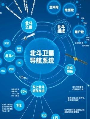 我国早已全面建成北斗导航系统，为何日常依旧在用美国GPS？说出来很多人难以相信，