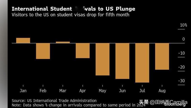 美国学生签证入境人数降至四年来最低

彭博社： 今年8月，持学生签证来美国的游客