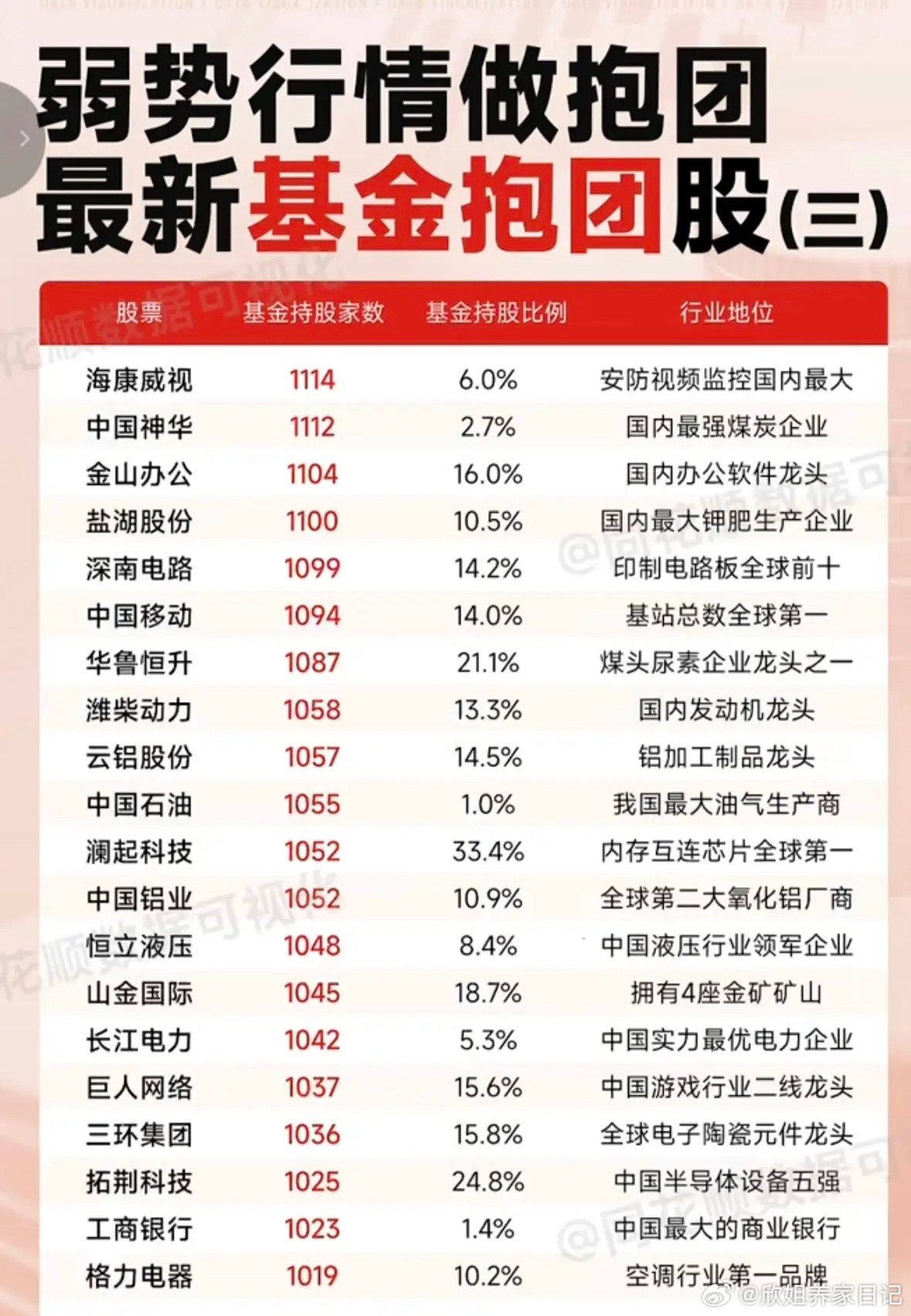 弱市行情做报团：最新基金抱团股！1.各行业垄断龙头2.高业绩成长股3.高股息龙头