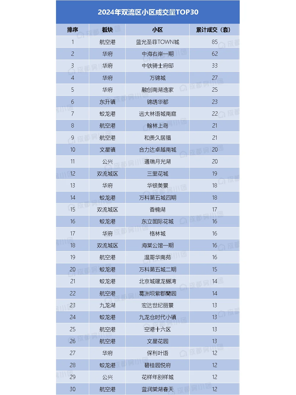 一小区怒卖85套！成都各区销量榜出炉！