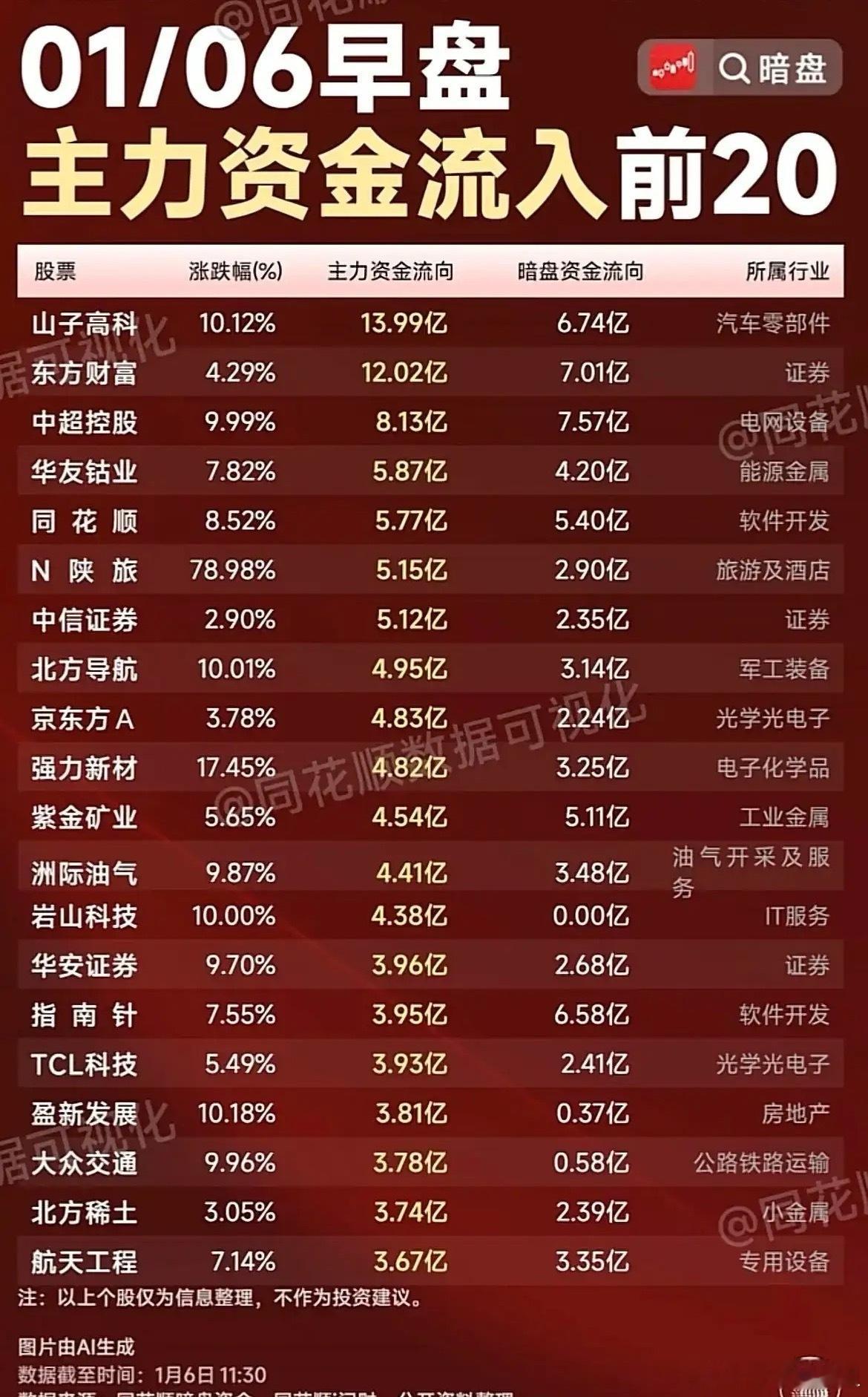 今日主力暗盘资金梳理！1月6日早盘，主力资金聚焦于高景气赛道与复苏主线，形成了以