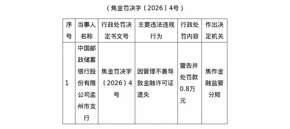 邮储银行孟州市支行被罚0.8万元，涉管理不善致金融许可证遗失
蓝鲸新闻5月28日