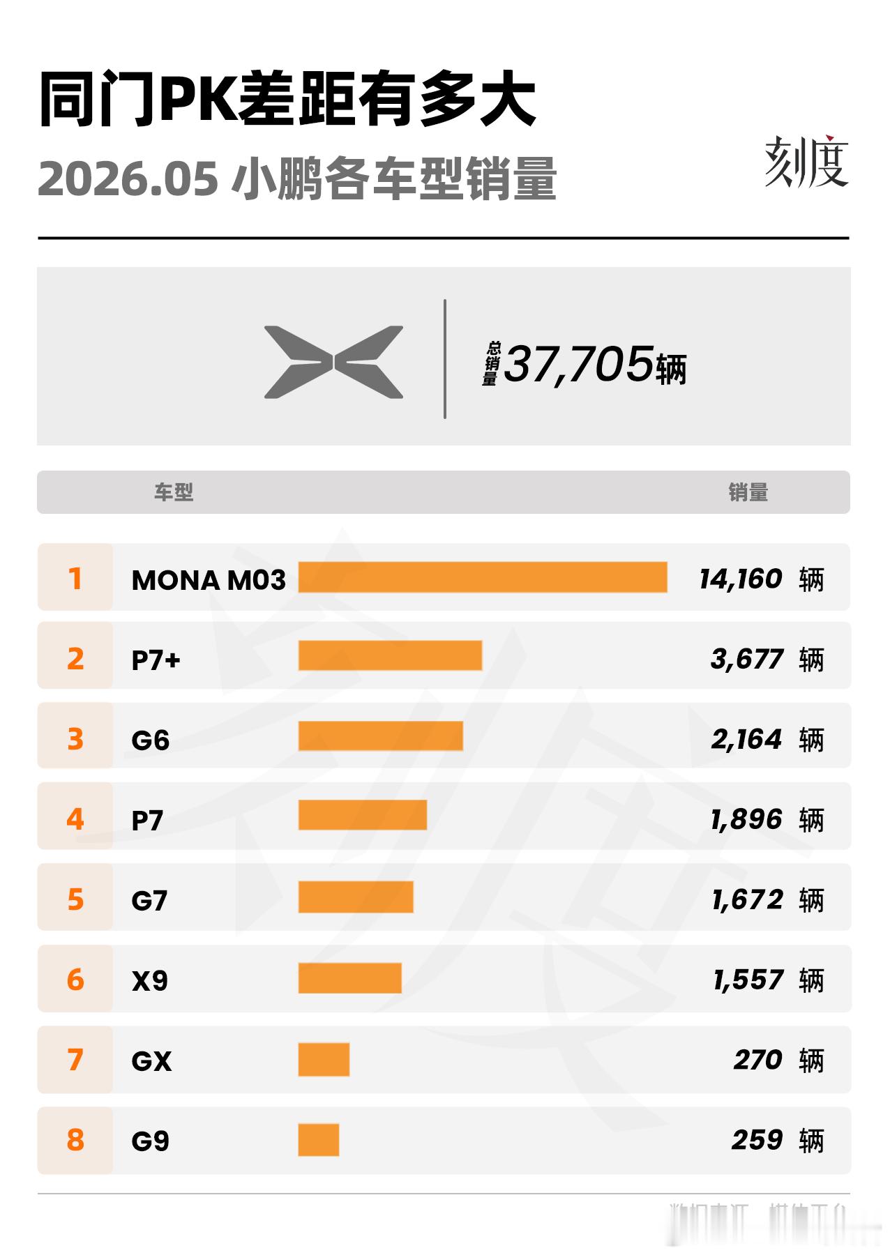 小鹏上个月的车型销量分布，MONA新车蓄势待发大v聊车autolab