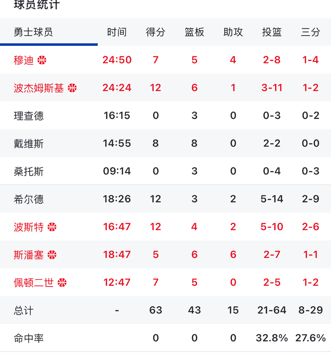 我在想勇士上半场那么铁 热火都没拉开比分这下半场等会手感回调 会不会？ 会不会？