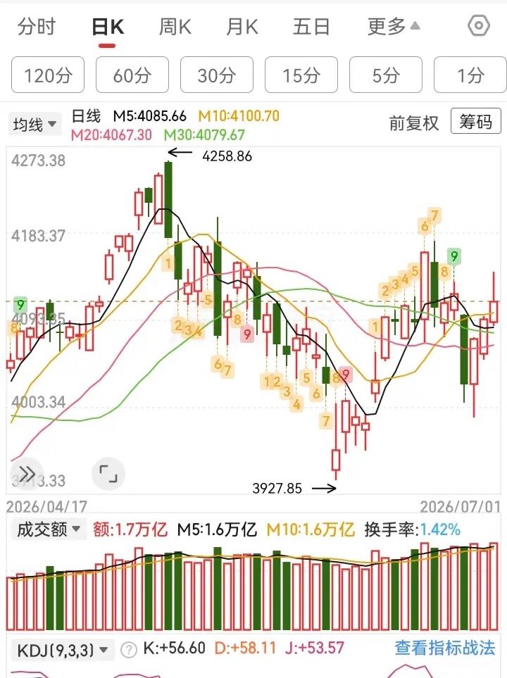 放量滞涨收带长上影线的小阳线。双创两天大涨后收阴。今天是下半年的第一天，通过盘面