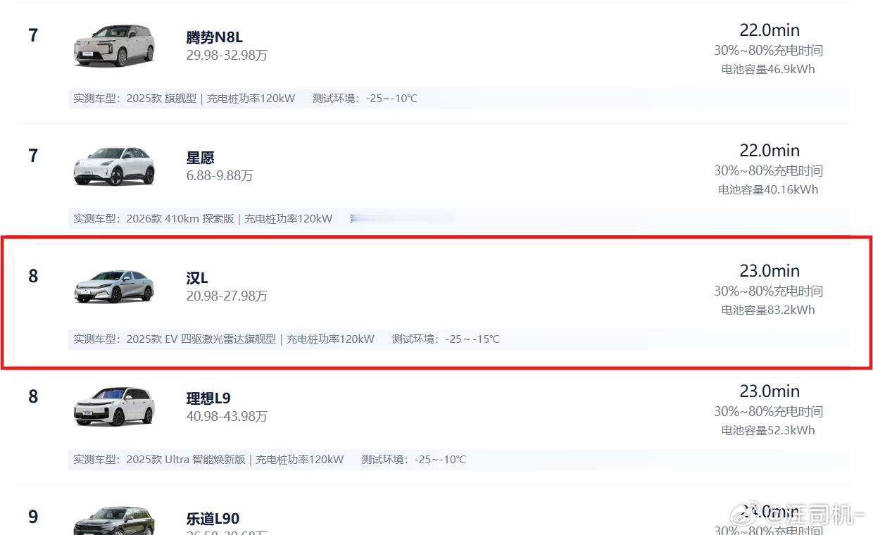 看之家寒冬充电榜，兆瓦10C的比亚迪汉L竟然排在第17位......啊！迪黑欢呼