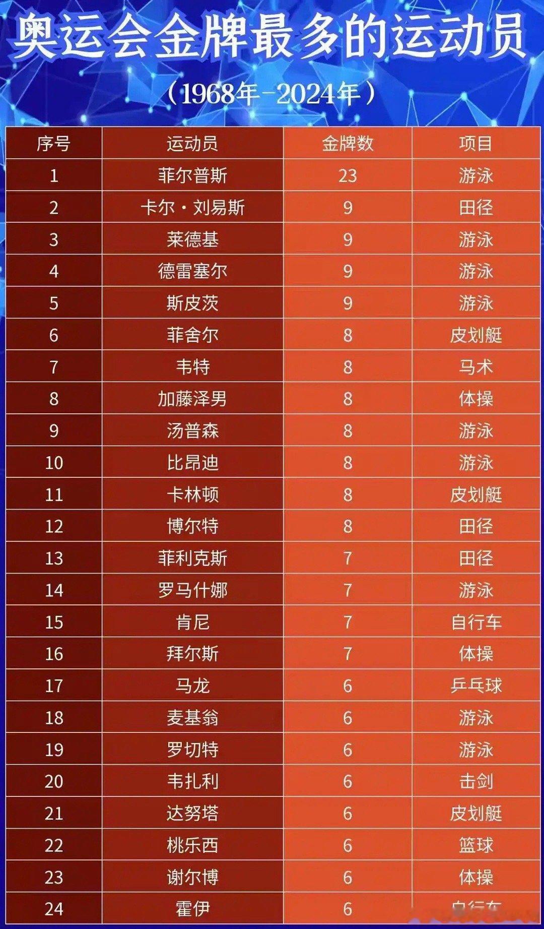 看看奥运会夺得6块金牌及以上的运动员谁的含金量最大:1、博尔特，8金（永远滴神）