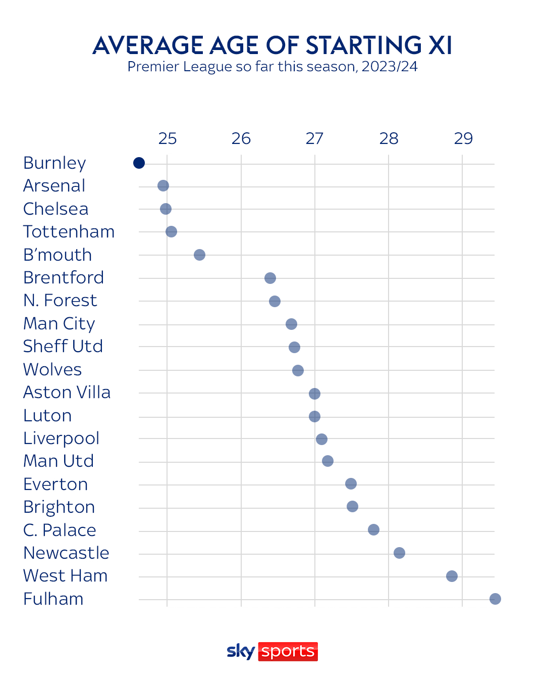 本赛季英超球队首发球员平均年龄统计，39岁的席尔瓦首发全部比赛还是第三年轻的球队