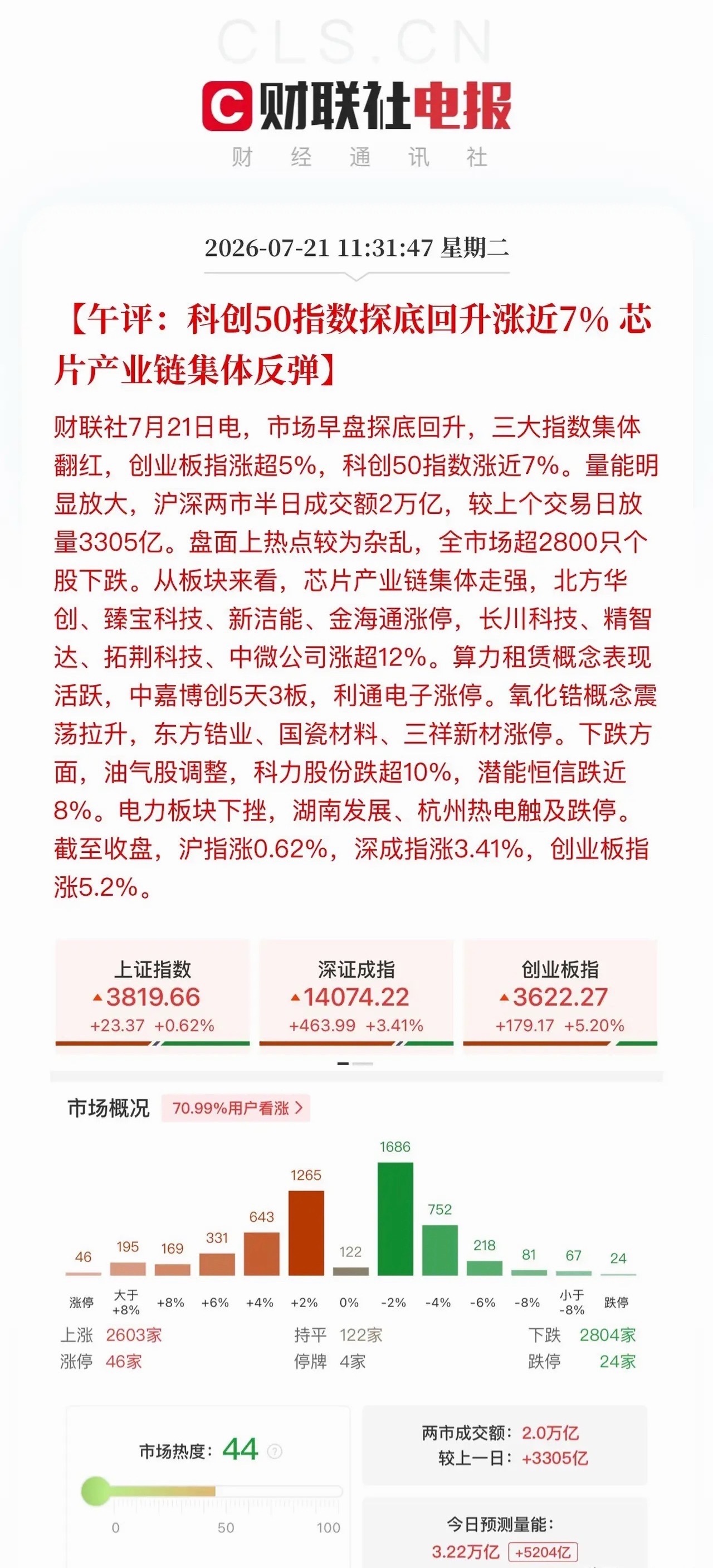 午评：科技股上演极限V型反转，走出强势帽子戏法早盘十点十分，科技赛道率先吹响全面