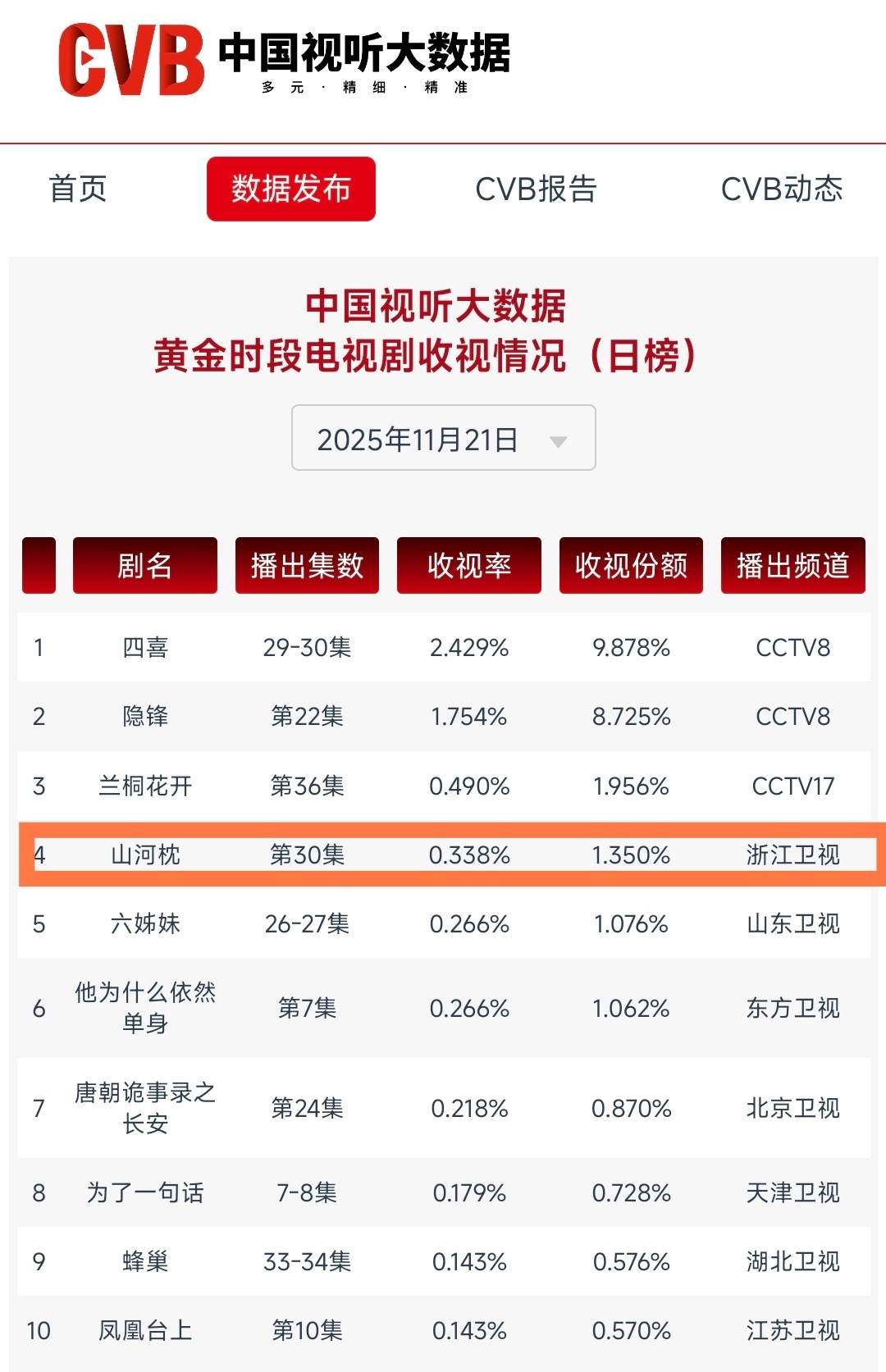 周五单集，第三十集集cvb收视0.338！卫视第一！非常争气，还剩十集卫视完结，