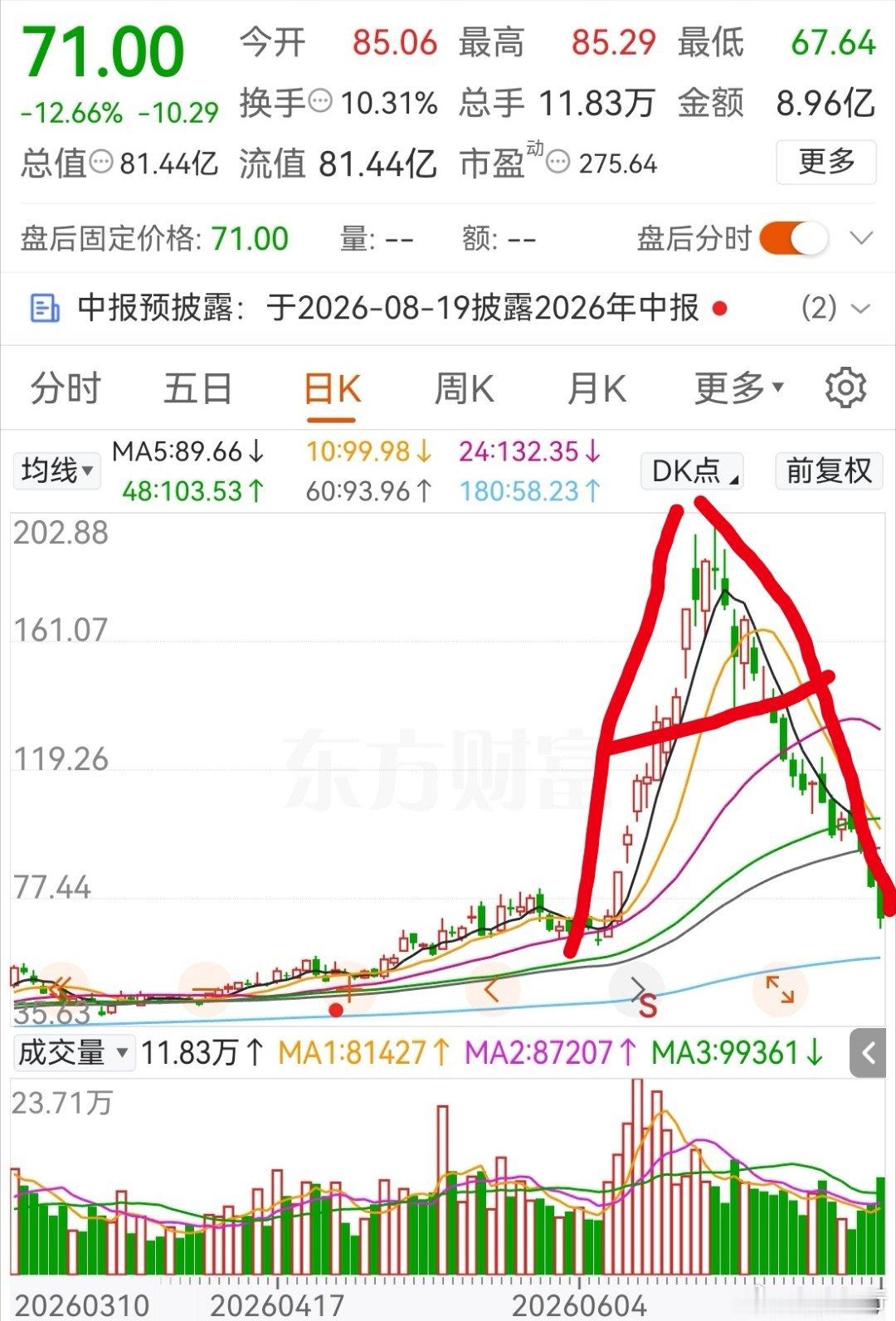 这波A股的大涨和大跌让人感到一头雾水！很多科技股就是这种A字走势，而很多散户的成