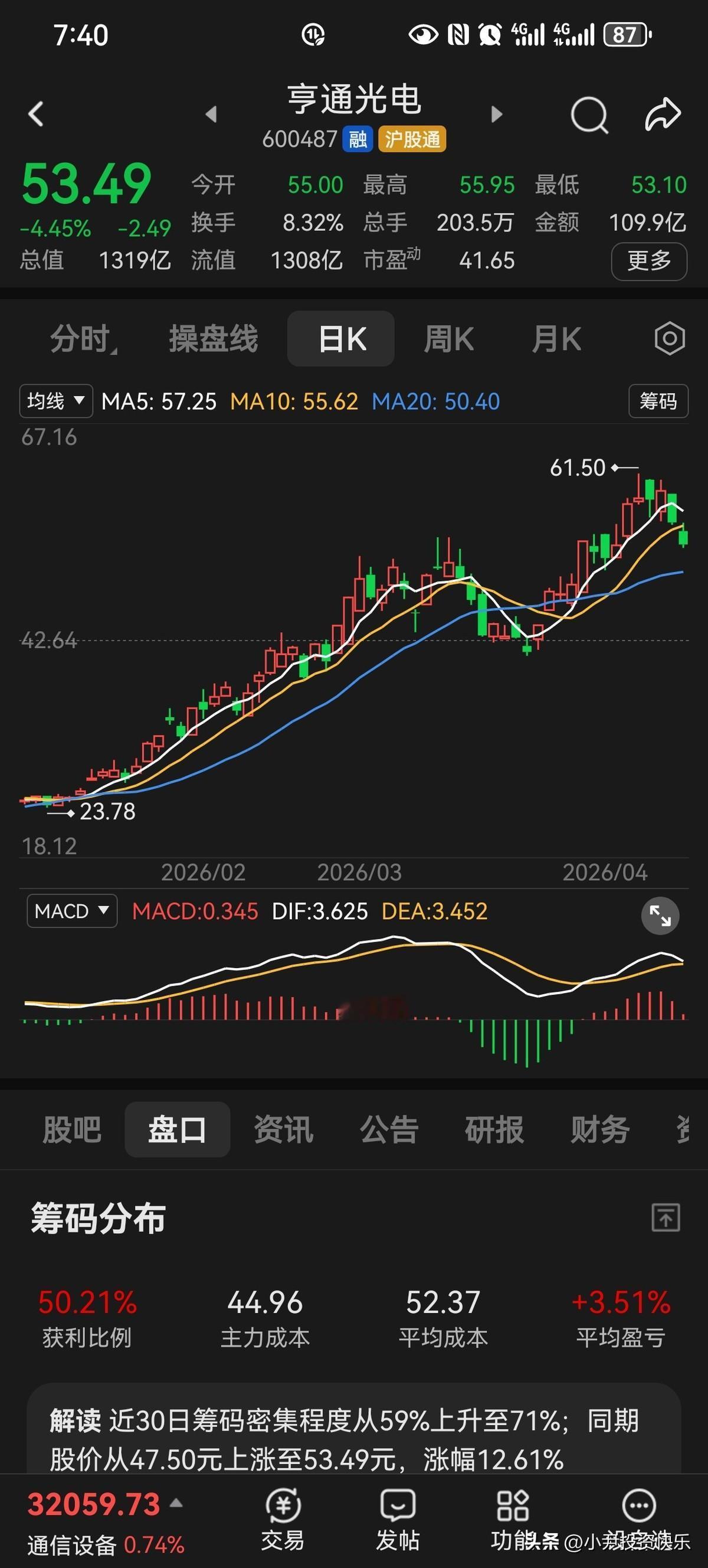 亨通光电五天被主力抛了55亿。
大盘还红着，它自己跌了四个多点。
你以为是技术性