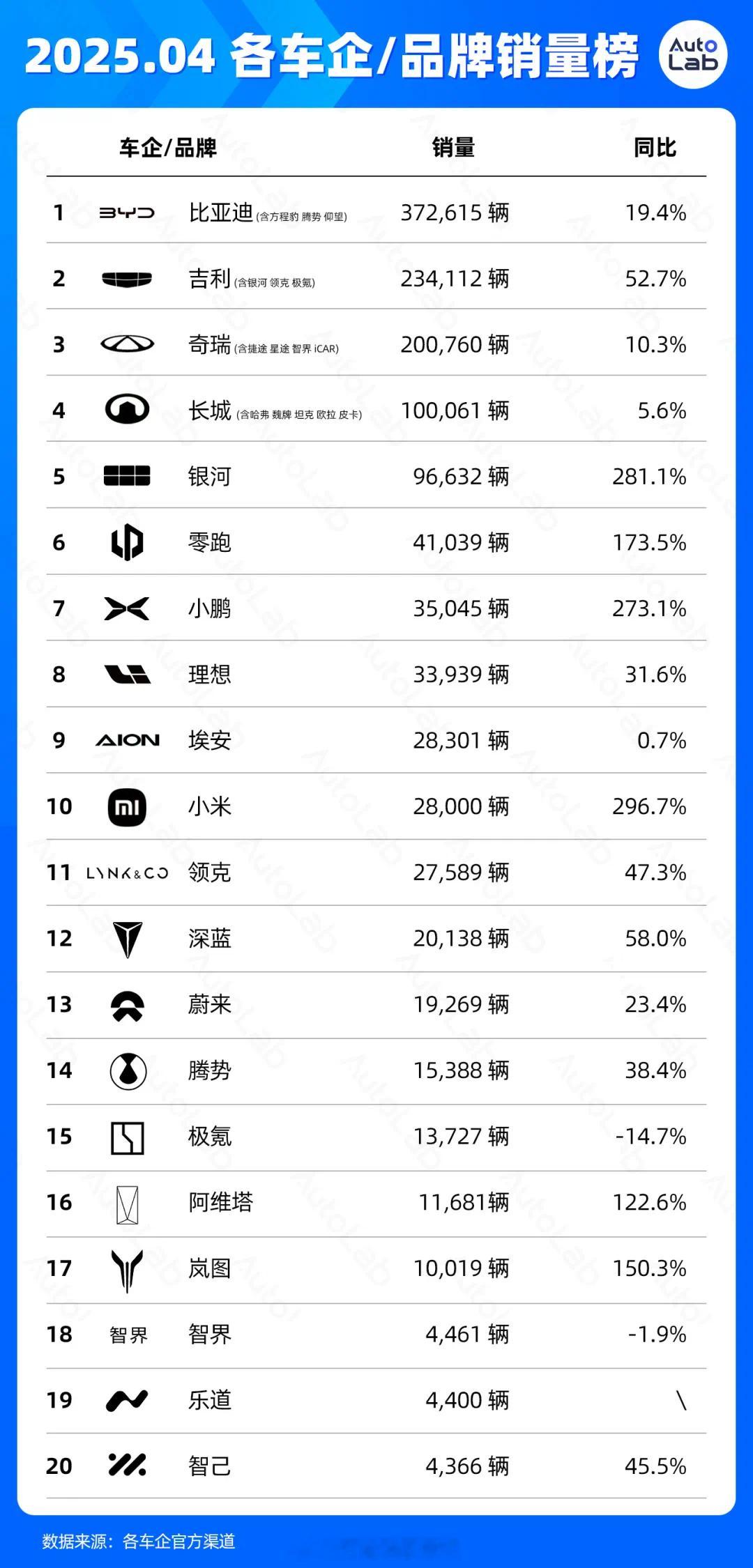 这是2025年4月各车企/品牌销量榜 。比亚迪以372,615辆居首，同比增长1