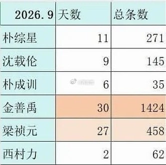 一个月30块钱竟然只来2天会不会有点太宠粉了 ​​​