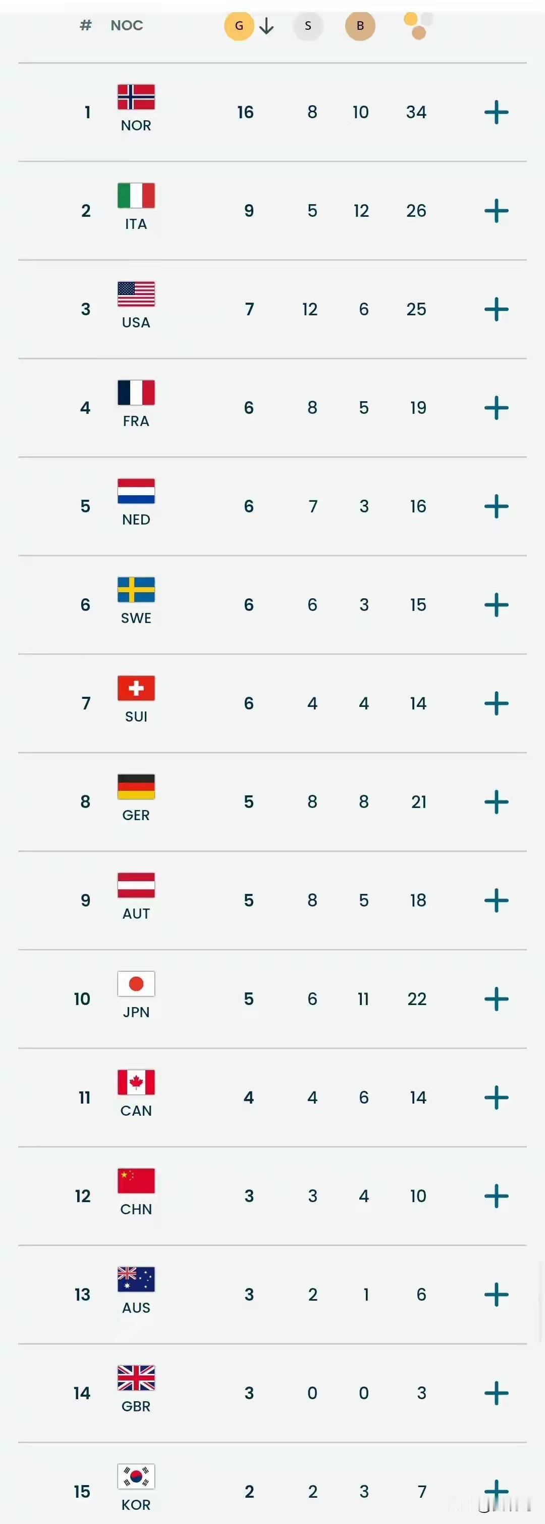 米兰冬奥会金牌榜，中国队已经取得三块金牌，排名继续向前！宁忠岩这一金，破奥运纪录