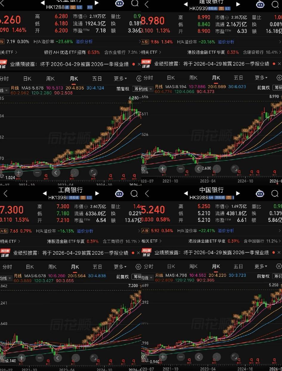 没注意到吧？港股银行股全创历史新高，A股的建行、杭银也在创新高，红利板块悄悄走强