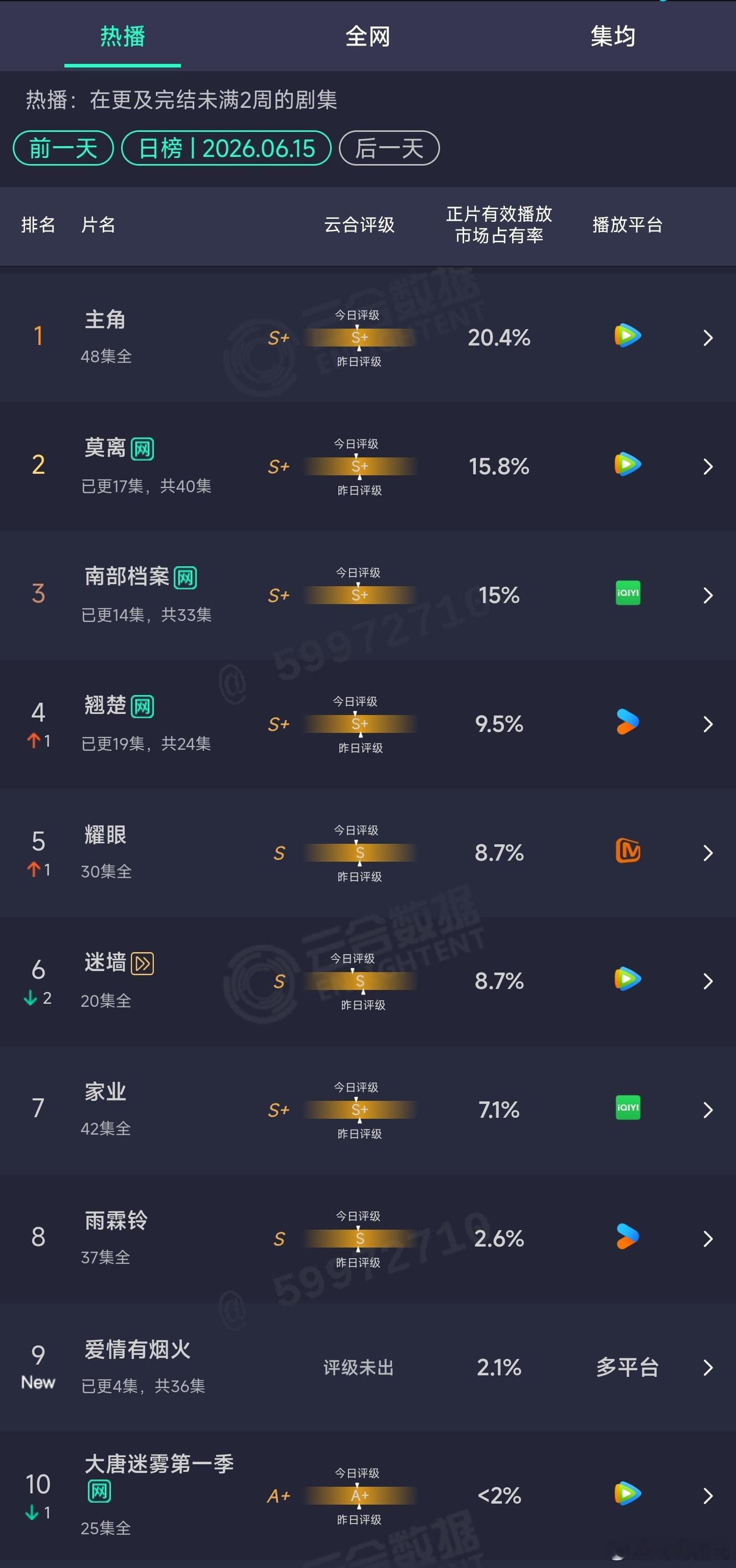 6.15云合：爱情有烟火首日2.1%，血扑开局。 