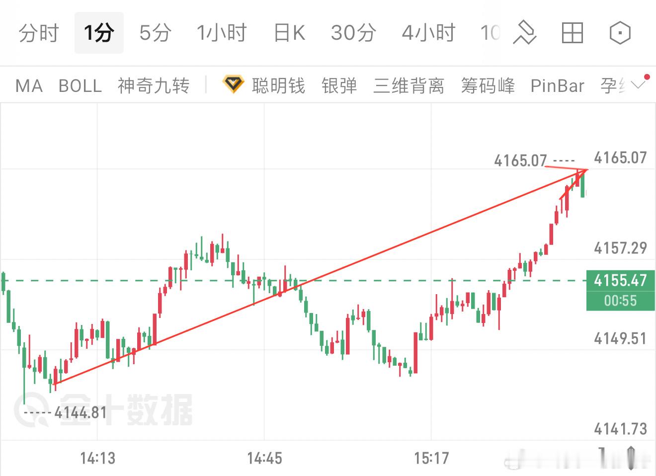 提前布局完美兑现！昨日晚间明确给出下周一核心思路，回踩4145-4155低多思路