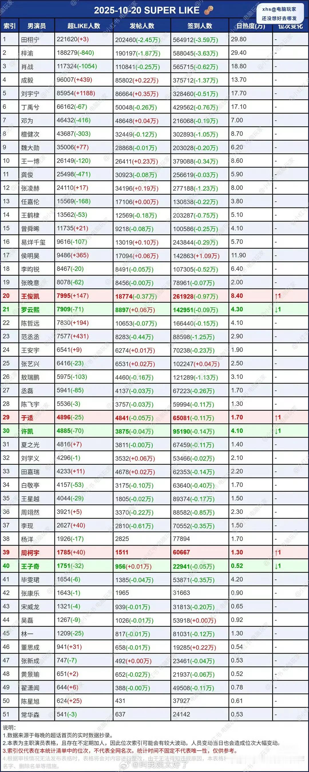 昨日内娱男星超like一览🈶，来看下符合体感吗？ ​​​