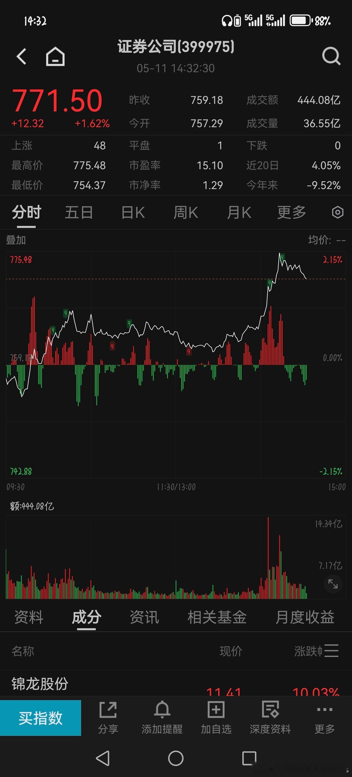 A股证券也给工头买到了基金