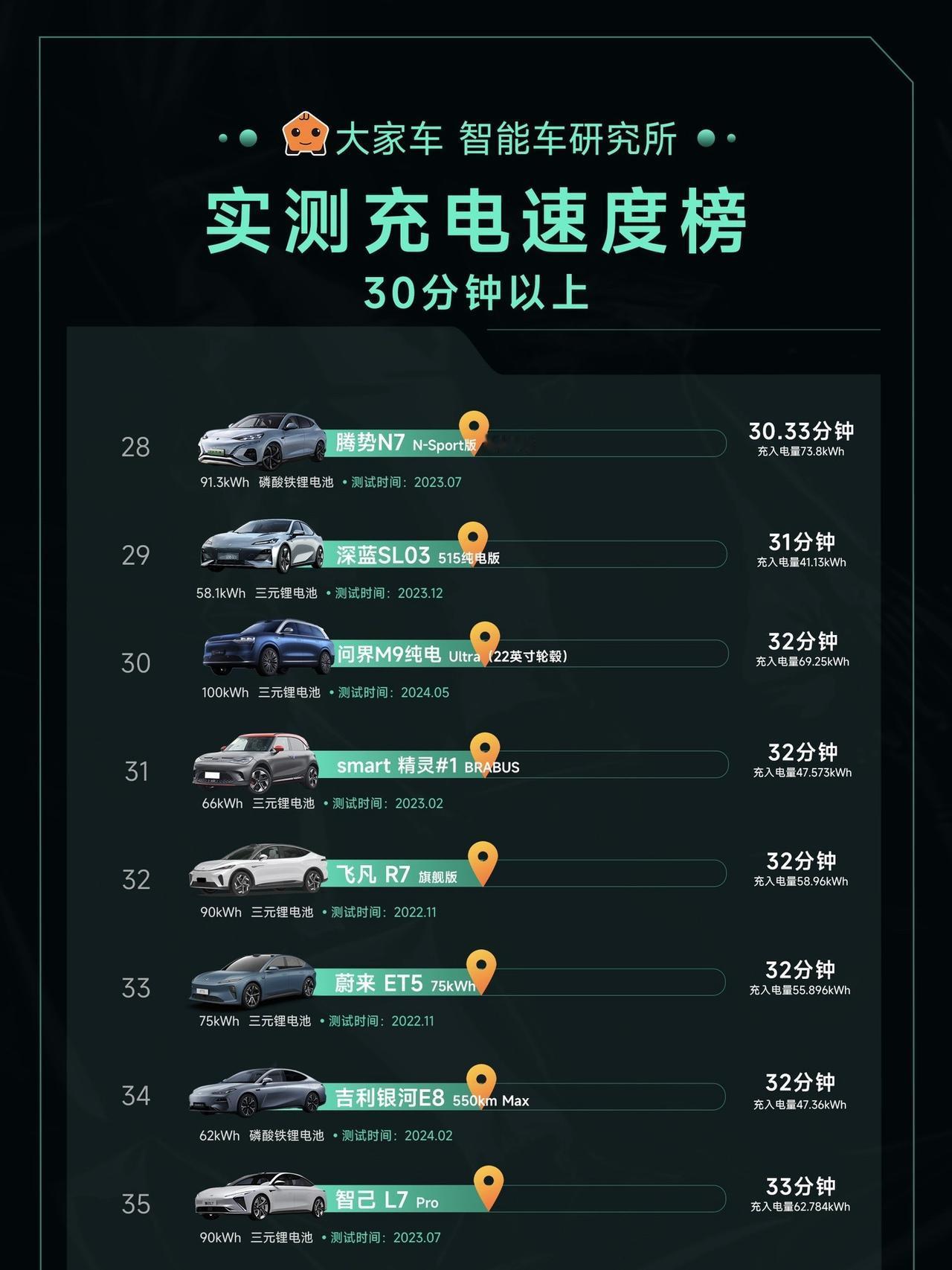 10%-80%充电完成时间30分钟以上，甚至动辄40分钟+充电时间，这个补能体验