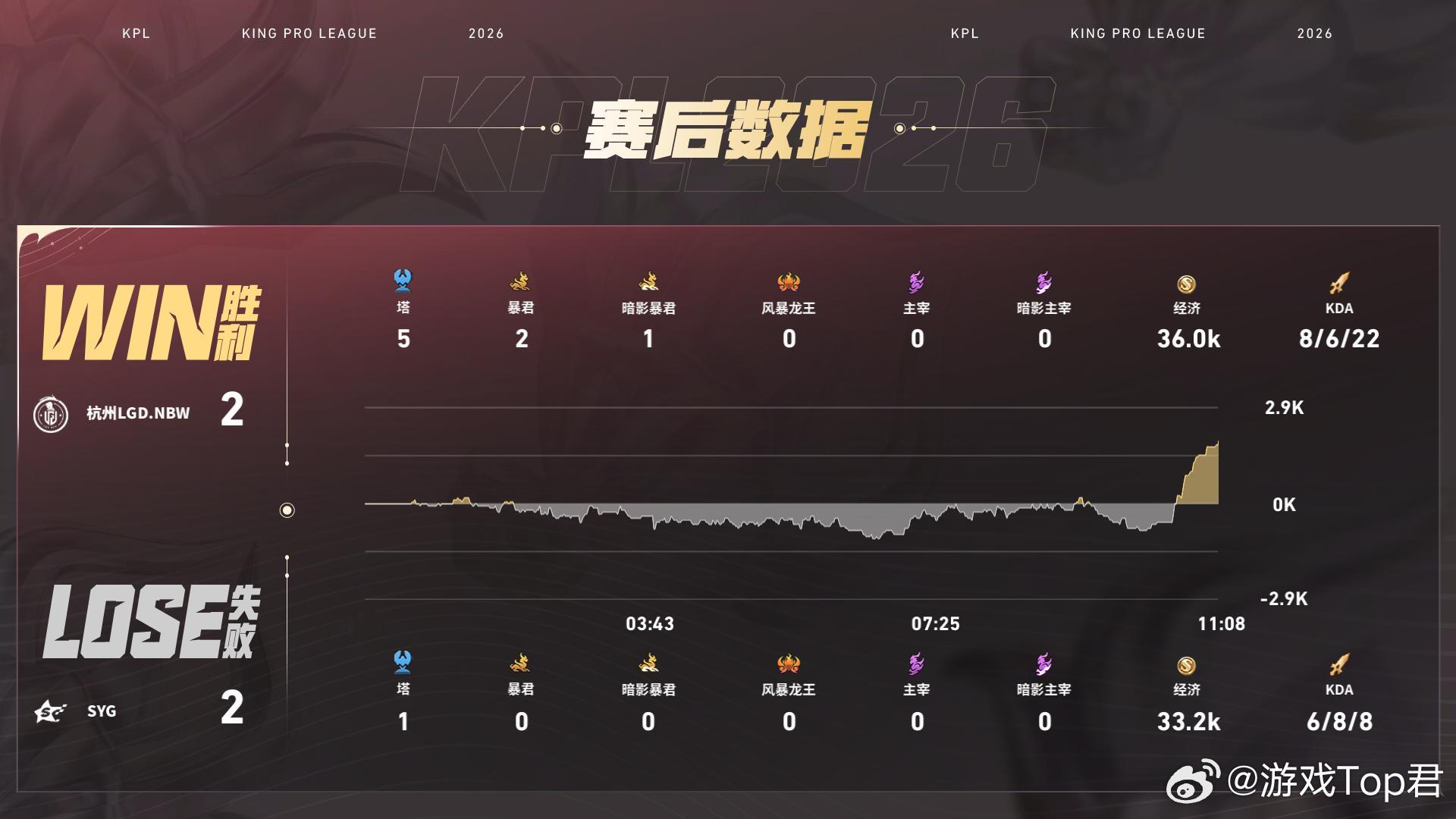 LGDNBW扳平比分顶住赛点压力强势反击，LGDNBW抓住每一波团战机会，完成翻