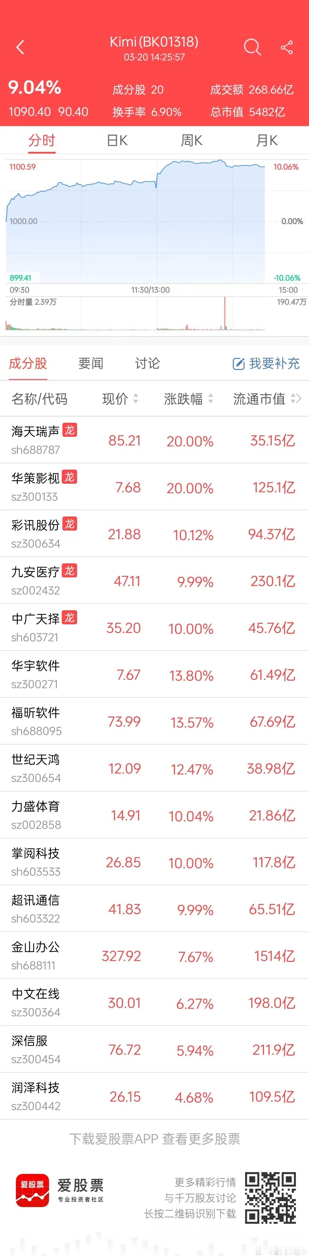 Kimi的横空出世，使得国产AI应用终于有了最真实的落地，这刺激了AI应用、大模