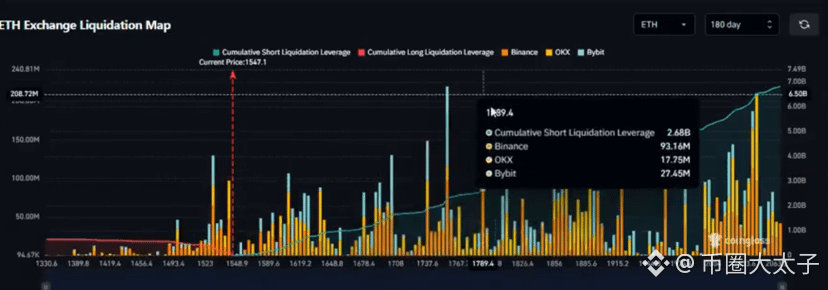 离谱！ETH 空头是多头的11倍。爆拉行情即将开始！暴打全网空头！让这些自以为是