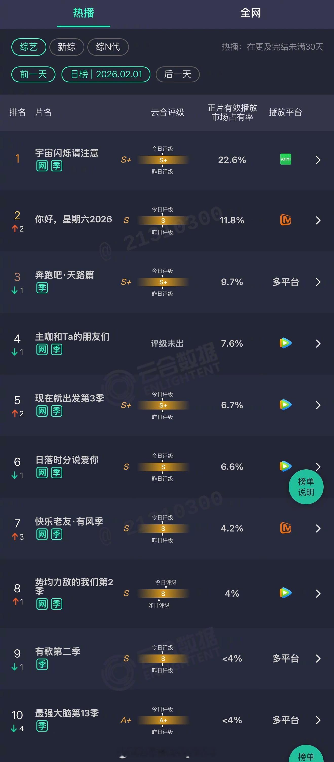 2026年02月01日云合综艺正片有效播放量市占率TOP101 宇宙闪烁请注意 