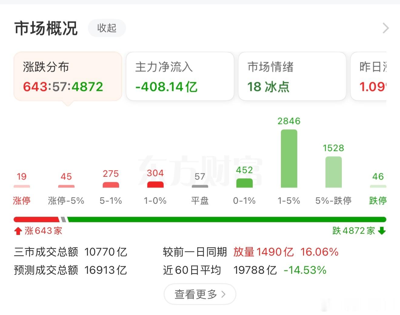 早盘这走势，沪市击穿3600点，而其他指数更是面目全非，主力资金继续大幅净流出，