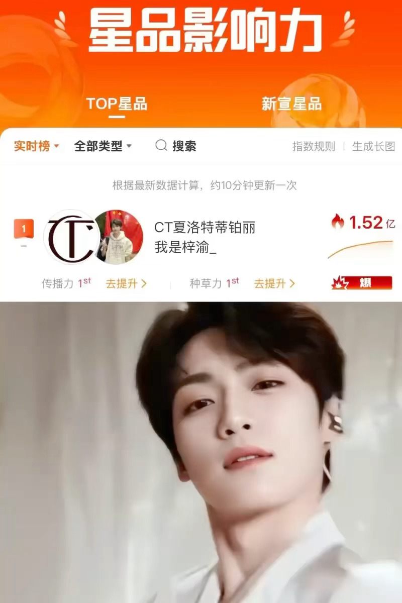 梓渝星品历史第一个爆梓渝真的太牛了！CT星品影响力历史第一个爆，刷新纪录断层领跑