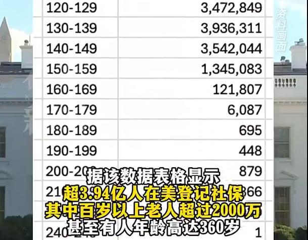 马斯克查美社保称发现360岁老人  这咋了，不是说明美国医疗体系好，长寿的人多吗